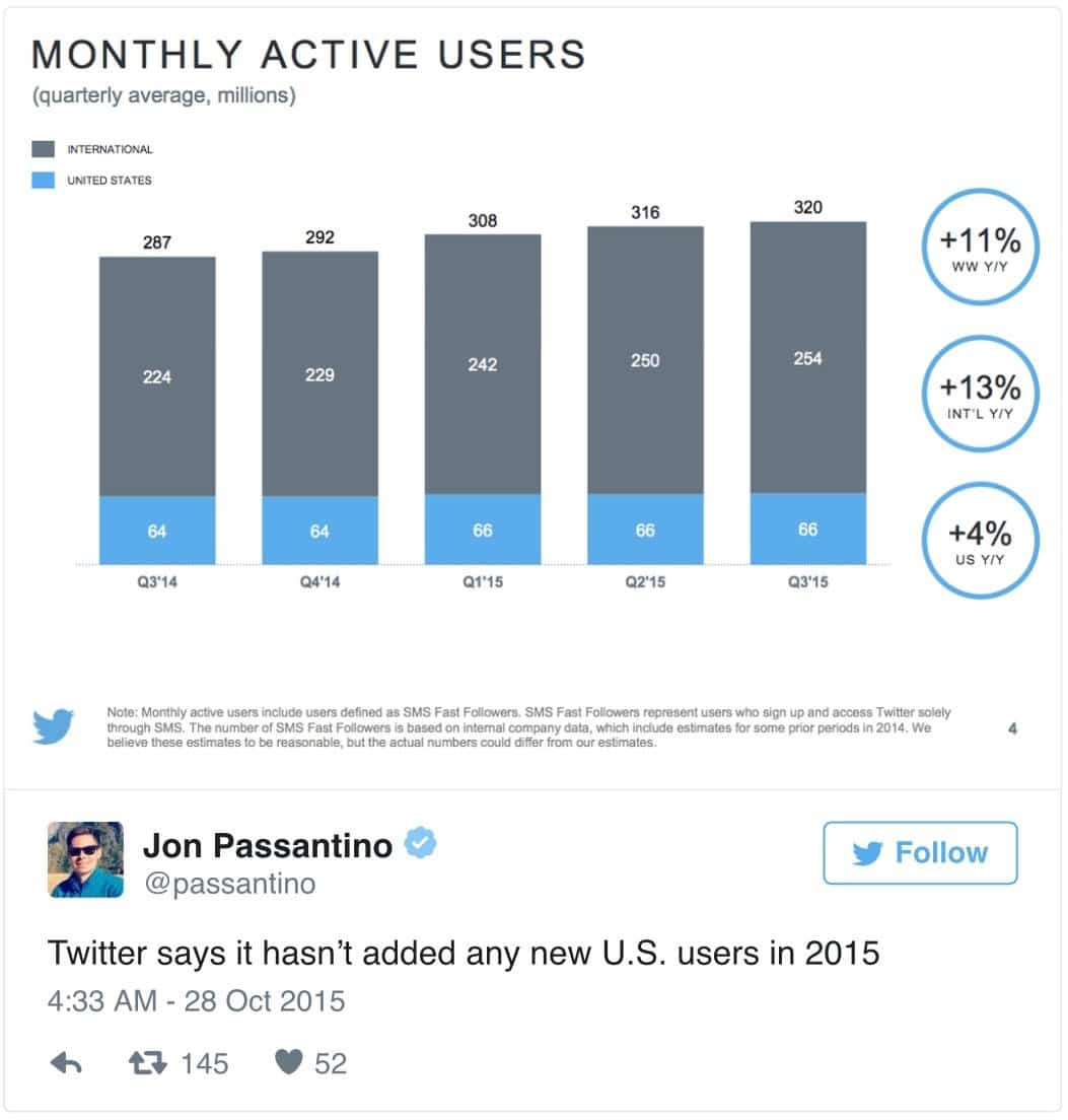 ICYMI: Twitter Replaces 'Favorites' Icon With 'Like' Icon And Users Are Not Happy